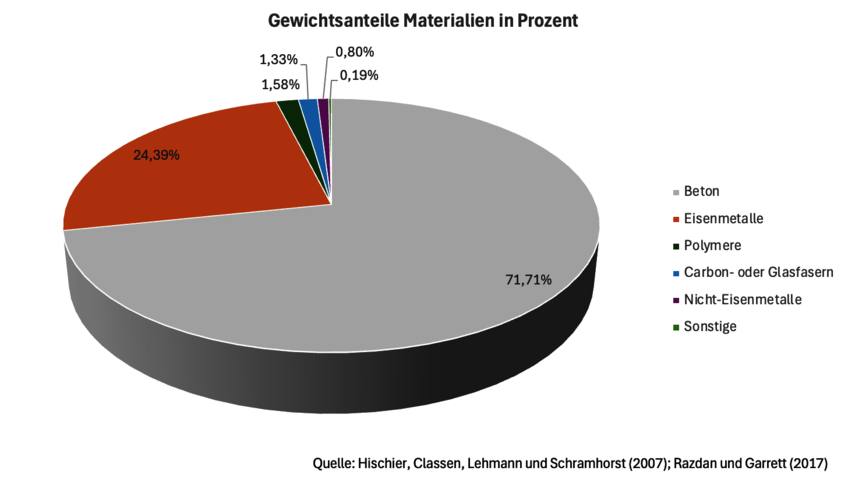 © Hischier, Classen, Lehmann und Schramhorst (2007); Razdan und Garrett (2017)