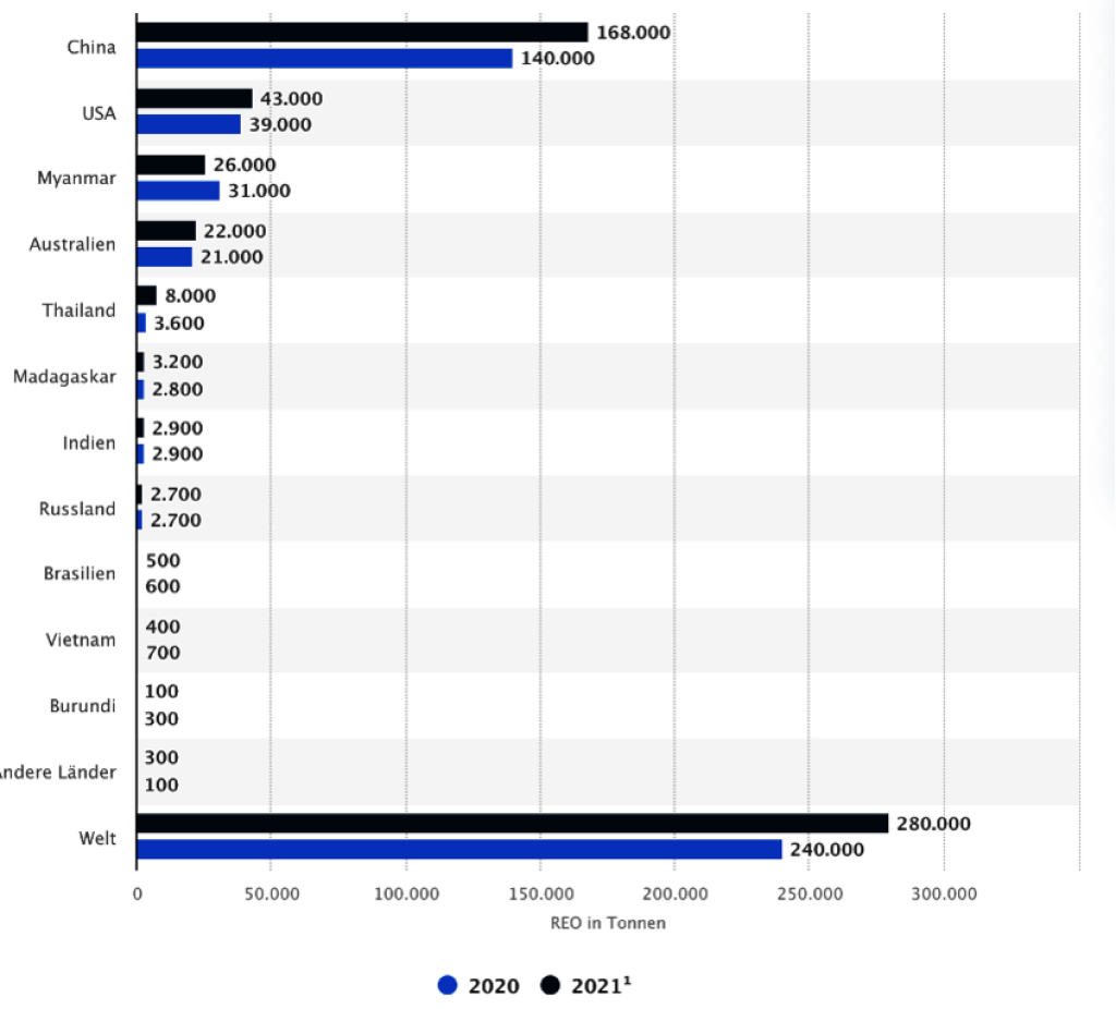 Diagramm: Minenproduktion von Seltenen Erden nach Ländern