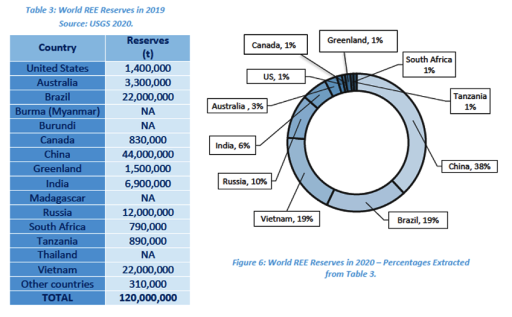 Diagramm: Seltene Erden-Reserve nach Ländern, 2019