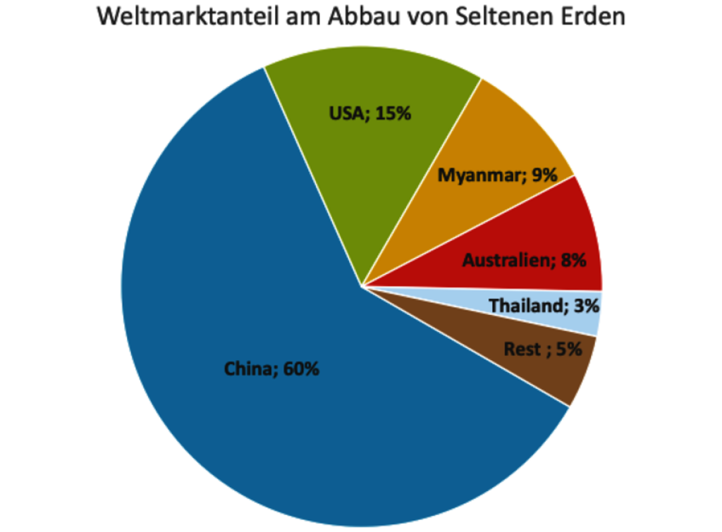 Diagramm: Weltmarktanteil am Abbau von Seltenen Erden
