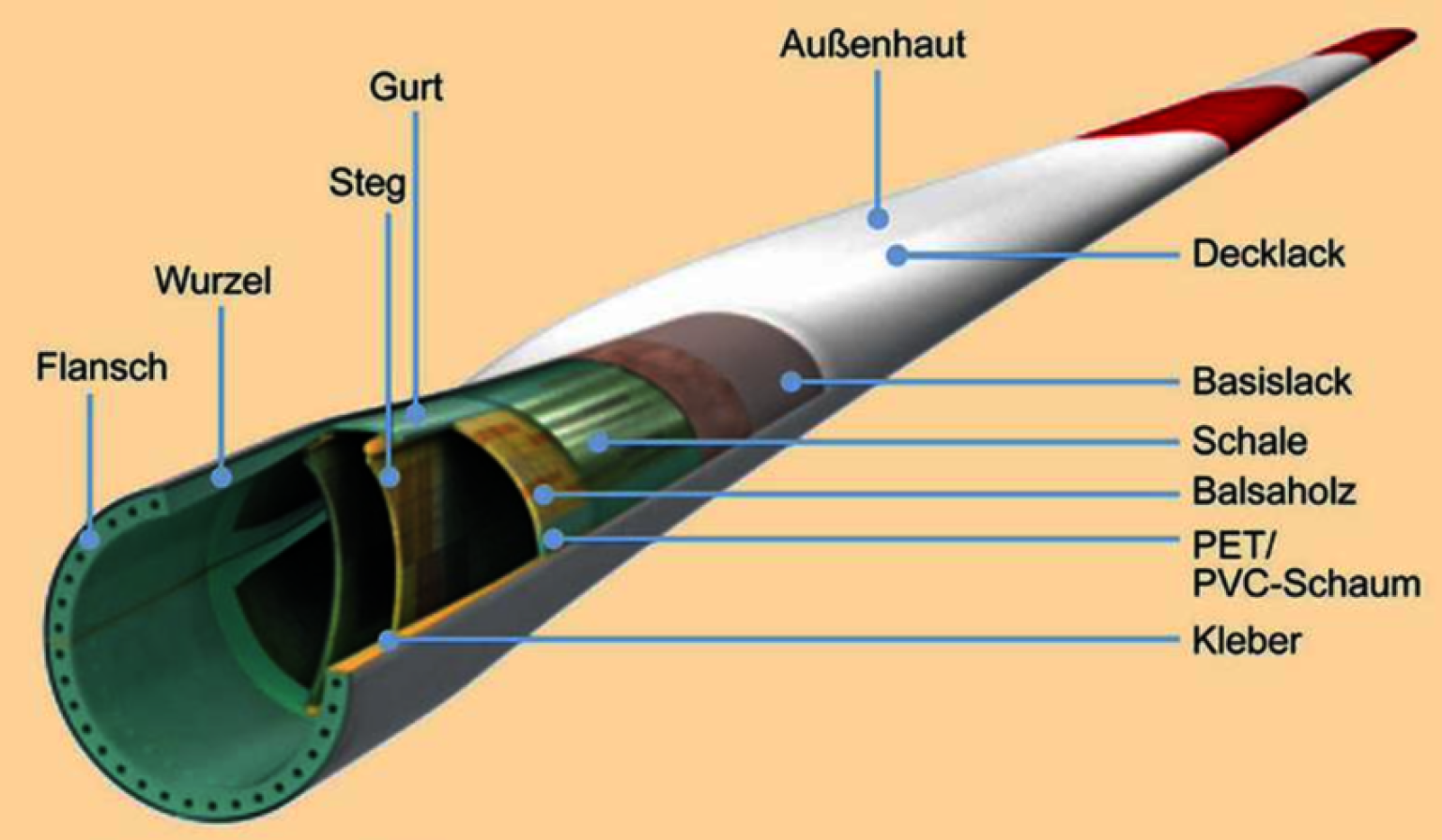 Illustration: Aufbau eines Rotorblatts